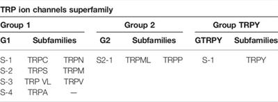 A Review on the Role of TRP Channels and Their Potential as Drug Targets_An Insight Into the TRP Channel Drug Discovery Methodologies